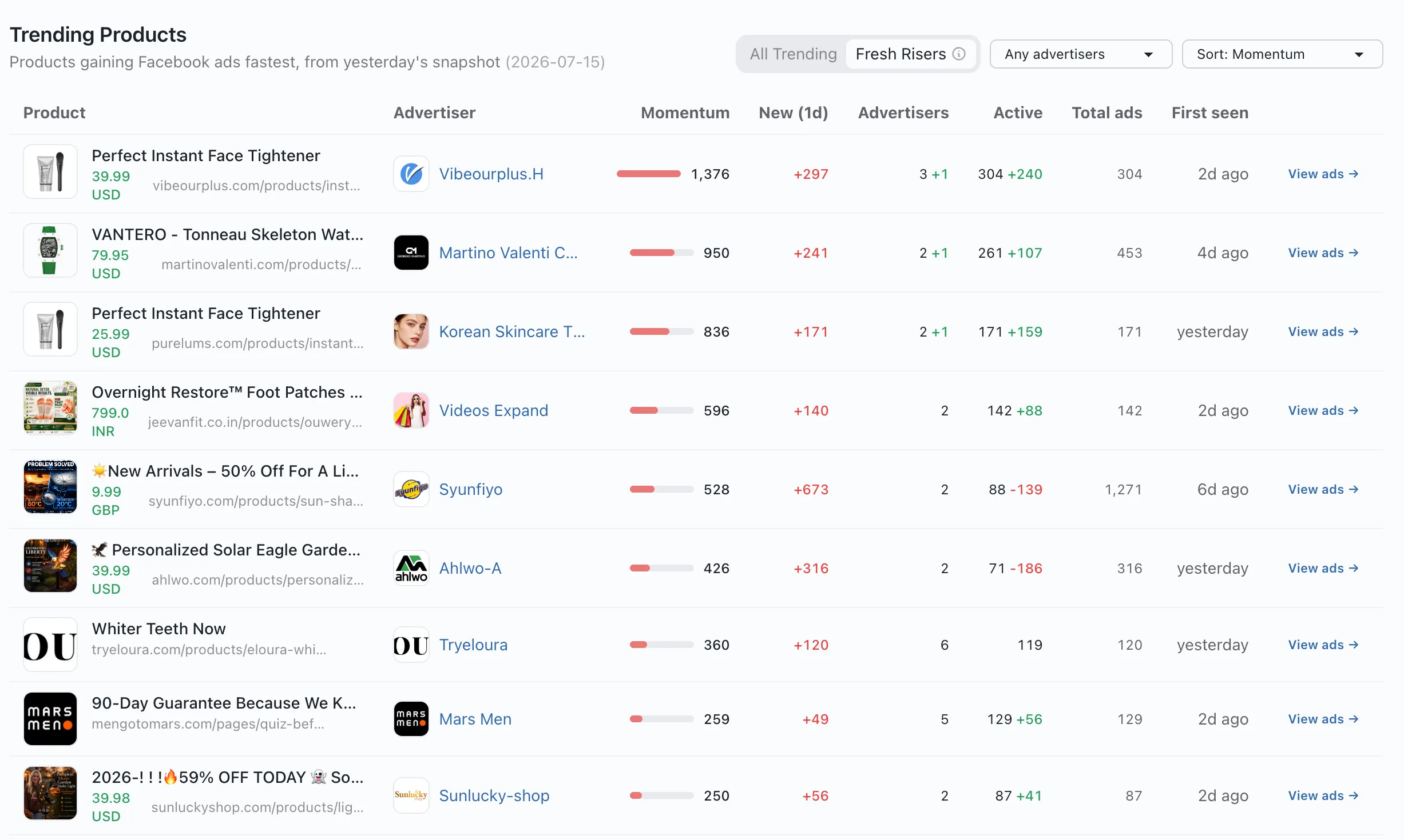Trending products board ranking products by ad momentum with new ads, advertisers, and first seen columns