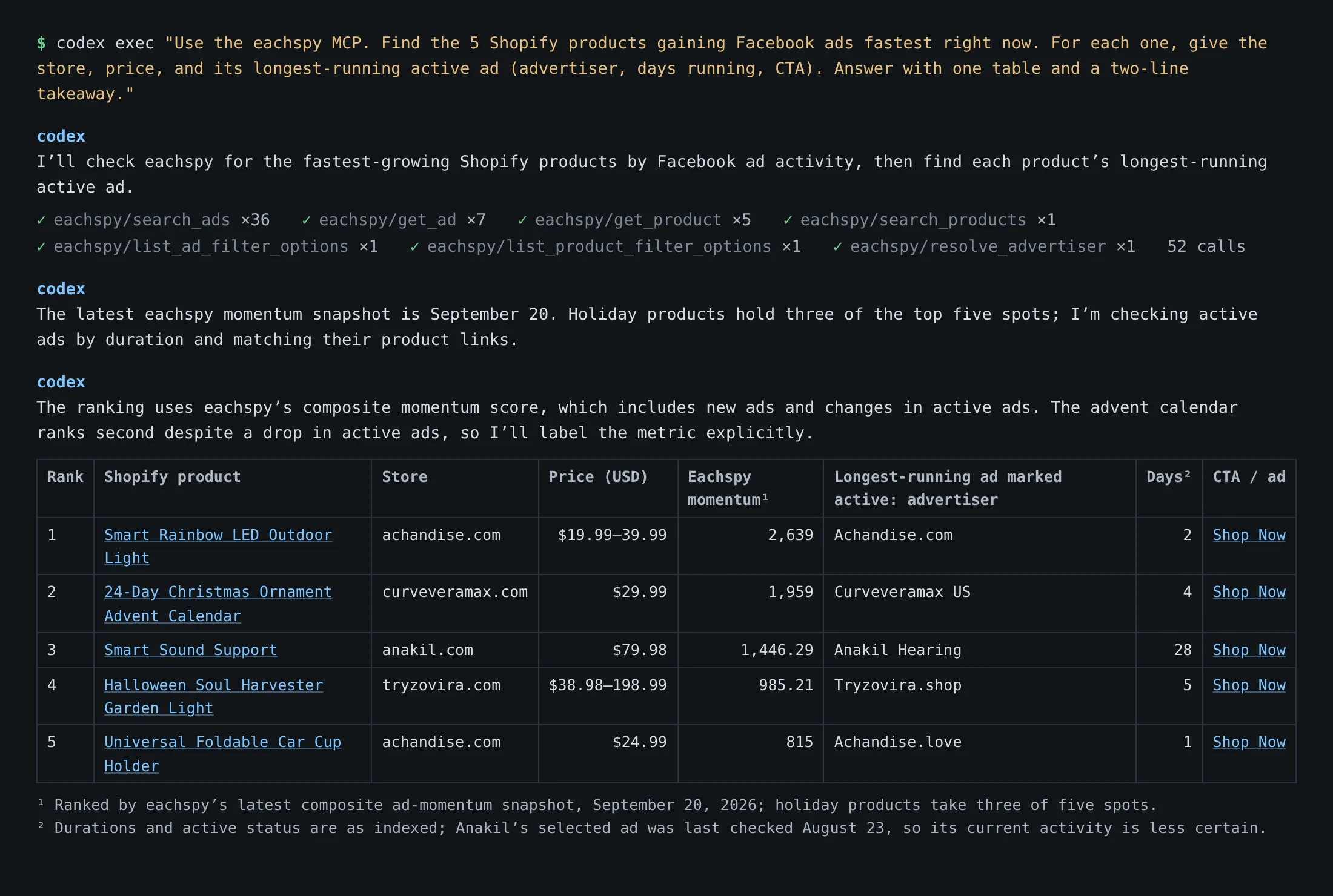 Codex CLI running 52 Eachspy calls to rank the five Shopify products gaining Facebook ads fastest, each with its store, price and longest-running active ad